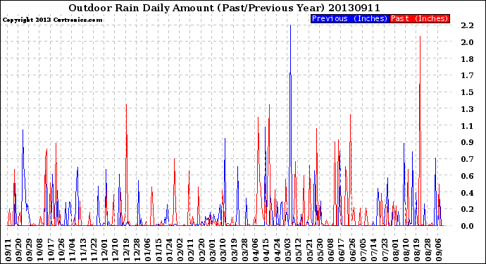 Milwaukee Weather Outdoor Rain<br>Daily Amount<br>(Past/Previous Year)