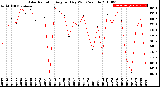 Milwaukee Weather Solar Radiation<br>Avg per Day W/m2/minute