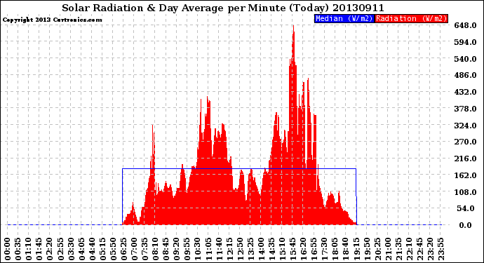 Milwaukee Weather Solar Radiation<br>& Day Average<br>per Minute<br>(Today)