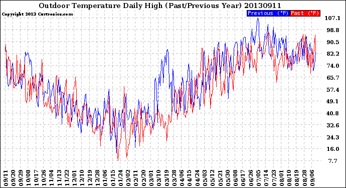 Milwaukee Weather Outdoor Temperature<br>Daily High<br>(Past/Previous Year)