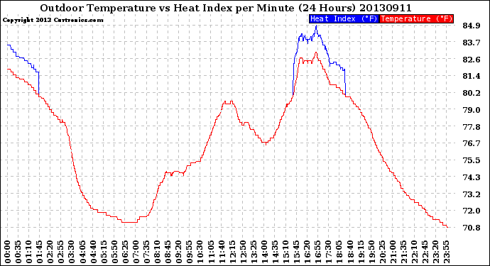 Milwaukee Weather Outdoor Temperature<br>vs Heat Index<br>per Minute<br>(24 Hours)