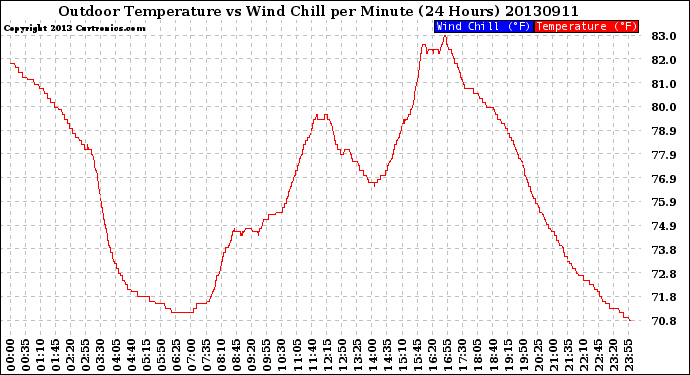 Milwaukee Weather Outdoor Temperature<br>vs Wind Chill<br>per Minute<br>(24 Hours)