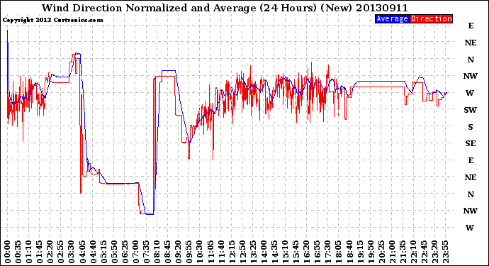 Milwaukee Weather Wind Direction<br>Normalized and Average<br>(24 Hours) (New)