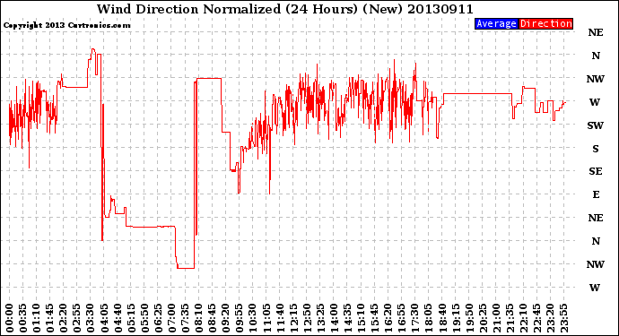 Milwaukee Weather Wind Direction<br>Normalized<br>(24 Hours) (New)