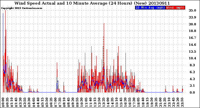 Milwaukee Weather Wind Speed<br>Actual and 10 Minute<br>Average<br>(24 Hours) (New)