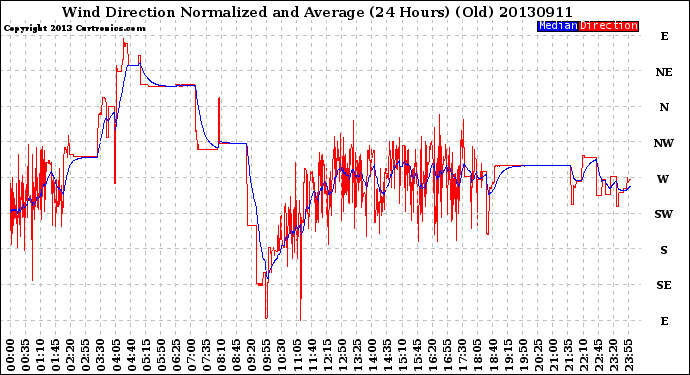 Milwaukee Weather Wind Direction<br>Normalized and Average<br>(24 Hours) (Old)