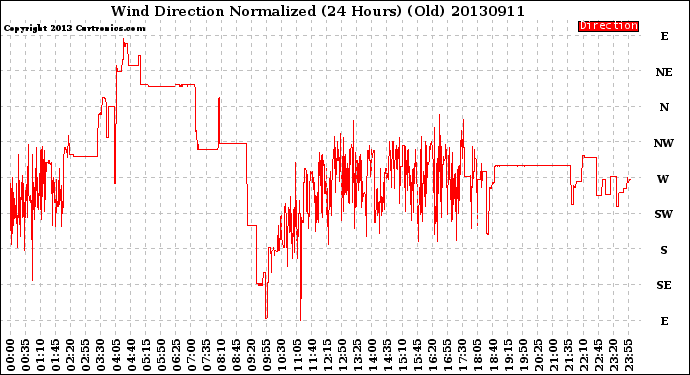 Milwaukee Weather Wind Direction<br>Normalized<br>(24 Hours) (Old)