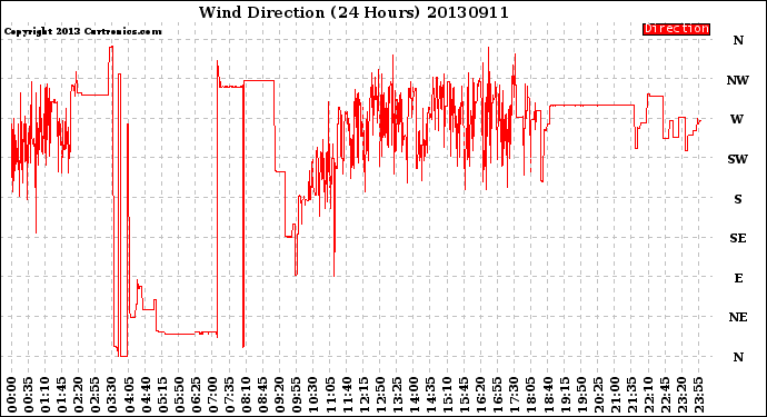 Milwaukee Weather Wind Direction<br>(24 Hours)