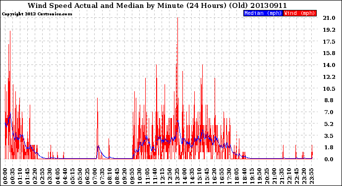 Milwaukee Weather Wind Speed<br>Actual and Median<br>by Minute<br>(24 Hours) (Old)