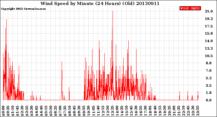 Milwaukee Weather Wind Speed<br>by Minute<br>(24 Hours) (Old)