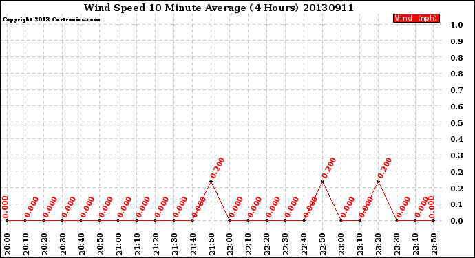 Milwaukee Weather Wind Speed<br>10 Minute Average<br>(4 Hours)