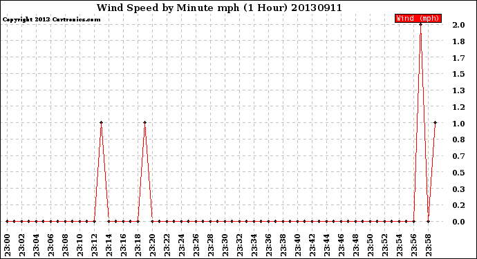 Milwaukee Weather Wind Speed<br>by Minute mph<br>(1 Hour)