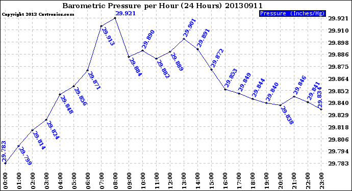 Milwaukee Weather Barometric Pressure<br>per Hour<br>(24 Hours)