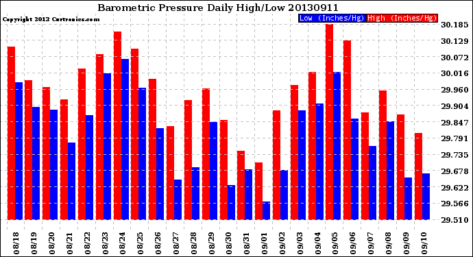 Milwaukee Weather Barometric Pressure<br>Daily High/Low