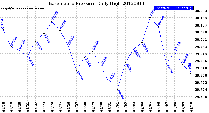 Milwaukee Weather Barometric Pressure<br>Daily High