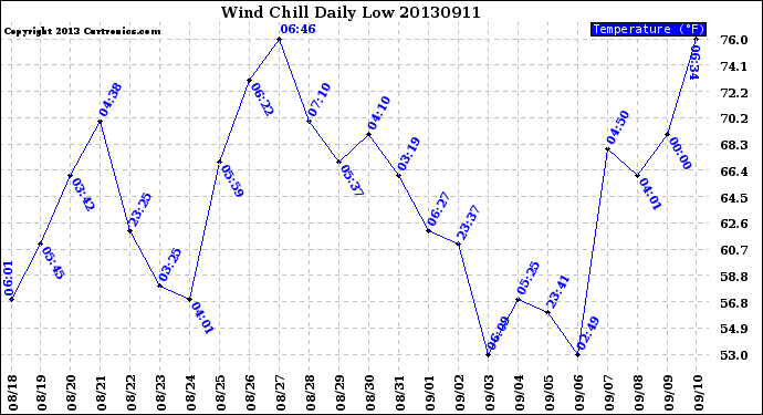 Milwaukee Weather Wind Chill<br>Daily Low