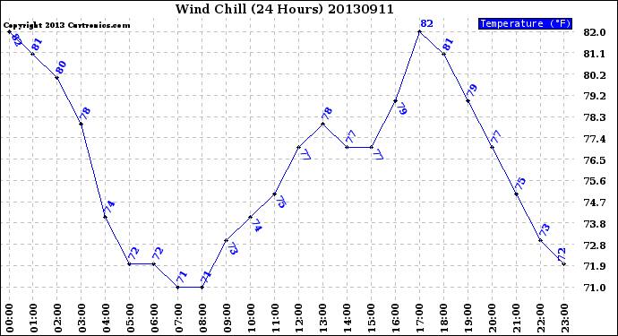 Milwaukee Weather Wind Chill<br>(24 Hours)