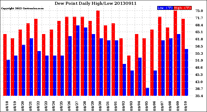Milwaukee Weather Dew Point<br>Daily High/Low