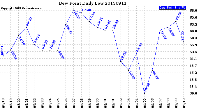 Milwaukee Weather Dew Point<br>Daily Low