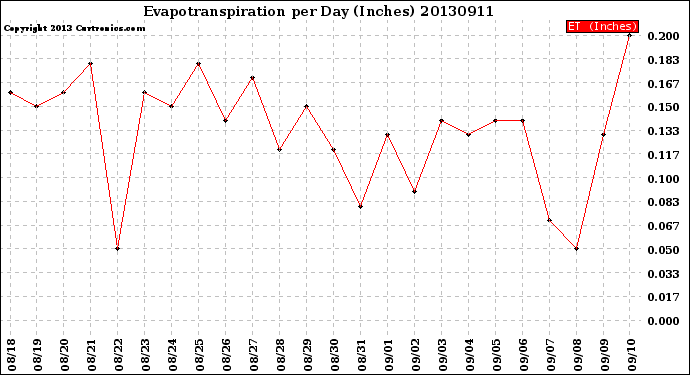 Milwaukee Weather Evapotranspiration<br>per Day (Inches)