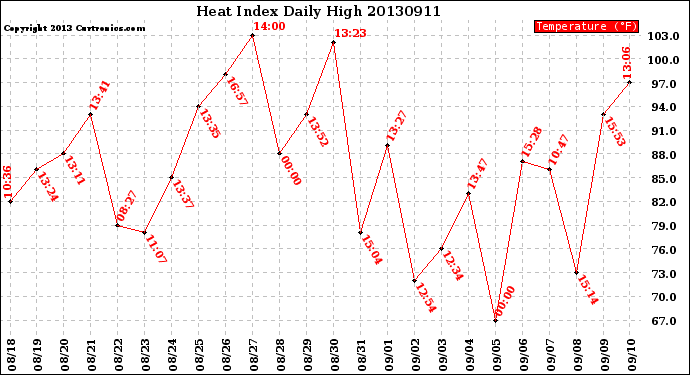 Milwaukee Weather Heat Index<br>Daily High