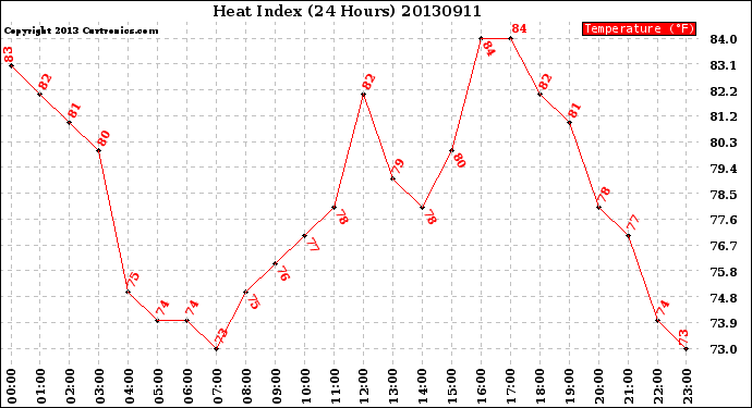 Milwaukee Weather Heat Index<br>(24 Hours)