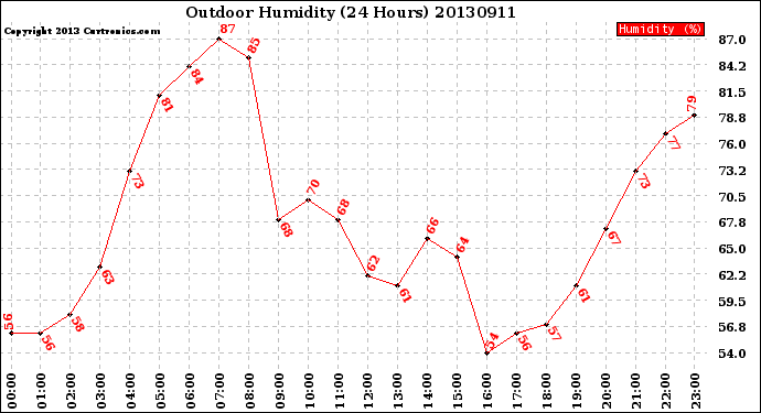 Milwaukee Weather Outdoor Humidity<br>(24 Hours)