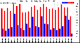 Milwaukee Weather Outdoor Humidity<br>Daily High/Low