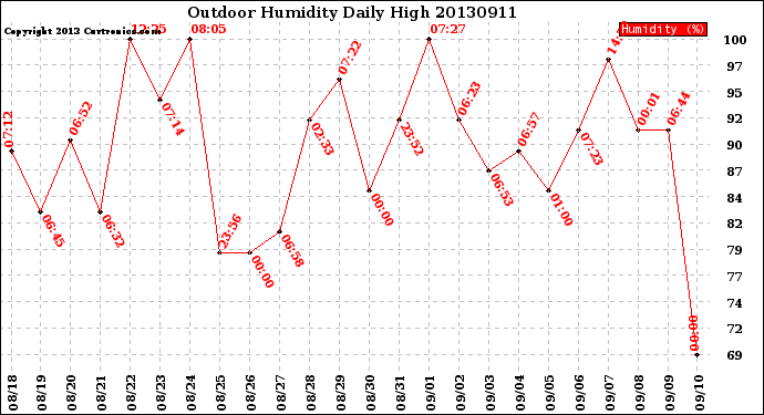 Milwaukee Weather Outdoor Humidity<br>Daily High