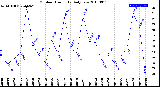 Milwaukee Weather Outdoor Humidity<br>Daily Low