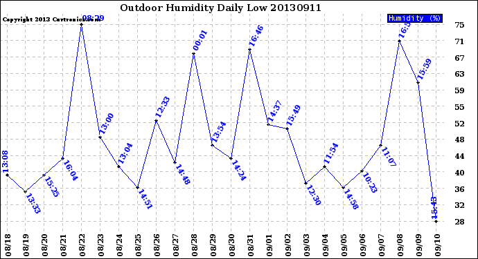 Milwaukee Weather Outdoor Humidity<br>Daily Low