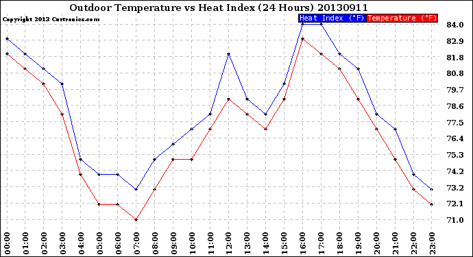 Milwaukee Weather Outdoor Temperature<br>vs Heat Index<br>(24 Hours)