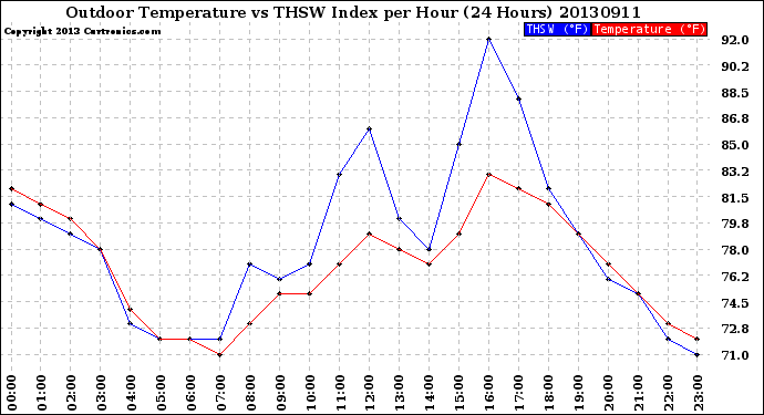 Milwaukee Weather Outdoor Temperature<br>vs THSW Index<br>per Hour<br>(24 Hours)