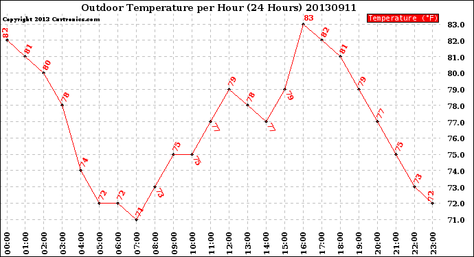 Milwaukee Weather Outdoor Temperature<br>per Hour<br>(24 Hours)