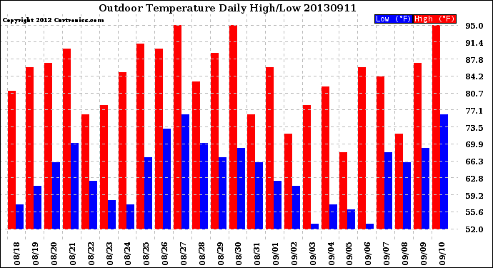 Milwaukee Weather Outdoor Temperature<br>Daily High/Low