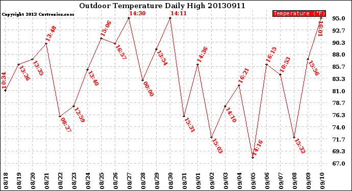 Milwaukee Weather Outdoor Temperature<br>Daily High