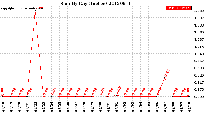 Milwaukee Weather Rain<br>By Day<br>(Inches)