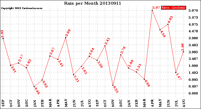 Milwaukee Weather Rain<br>per Month