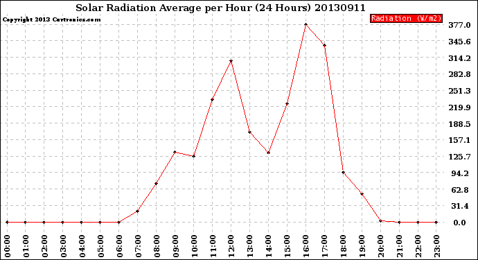 Milwaukee Weather Solar Radiation Average<br>per Hour<br>(24 Hours)