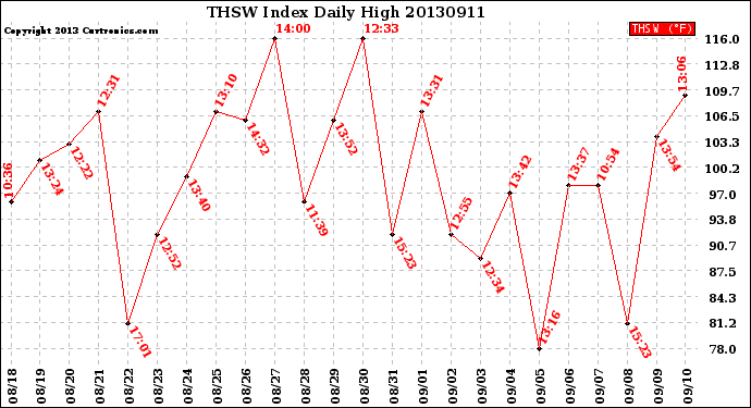 Milwaukee Weather THSW Index<br>Daily High