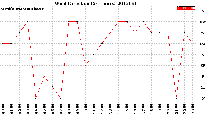 Milwaukee Weather Wind Direction<br>(24 Hours)