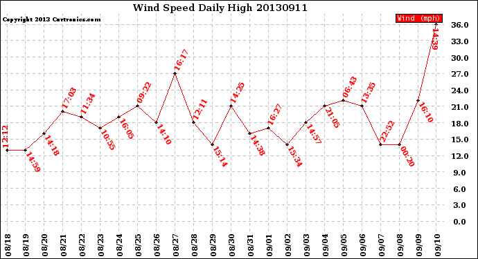 Milwaukee Weather Wind Speed<br>Daily High