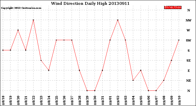 Milwaukee Weather Wind Direction<br>Daily High