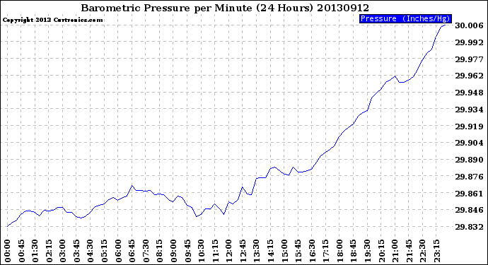 Milwaukee Weather Barometric Pressure<br>per Minute<br>(24 Hours)