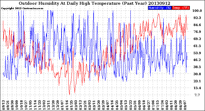 Milwaukee Weather Outdoor Humidity<br>At Daily High<br>Temperature<br>(Past Year)