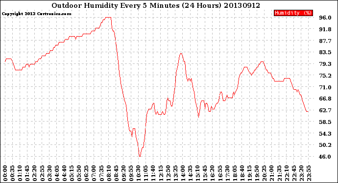 Milwaukee Weather Outdoor Humidity<br>Every 5 Minutes<br>(24 Hours)