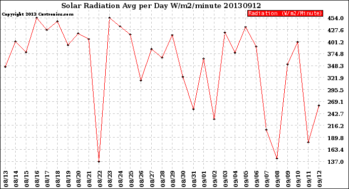 Milwaukee Weather Solar Radiation<br>Avg per Day W/m2/minute