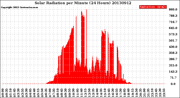 Milwaukee Weather Solar Radiation<br>per Minute<br>(24 Hours)