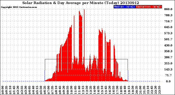 Milwaukee Weather Solar Radiation<br>& Day Average<br>per Minute<br>(Today)