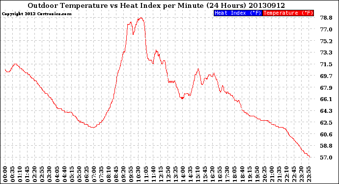 Milwaukee Weather Outdoor Temperature<br>vs Heat Index<br>per Minute<br>(24 Hours)